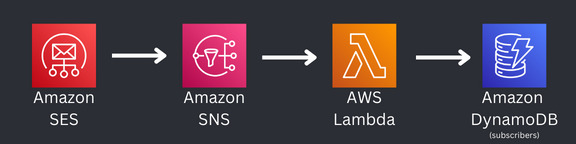 SES Topics for handling bounces, complaints, errors and clicks
