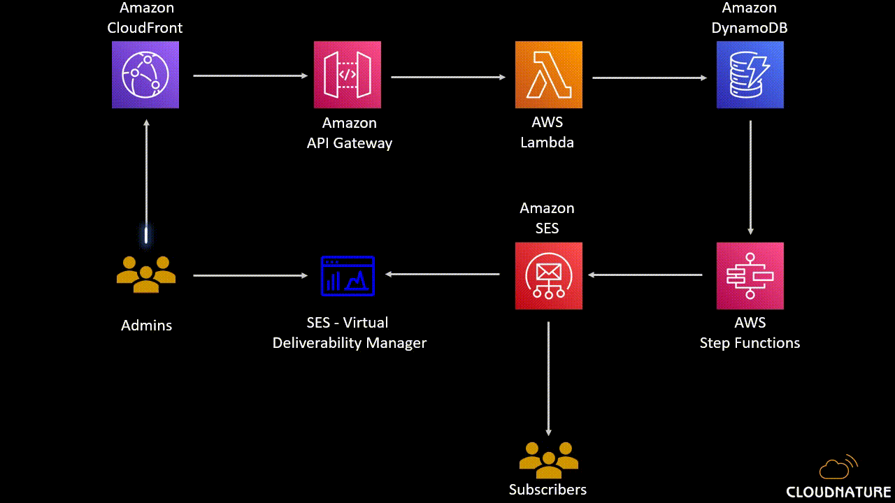 Serverless Newsletter Infrastructure Overview