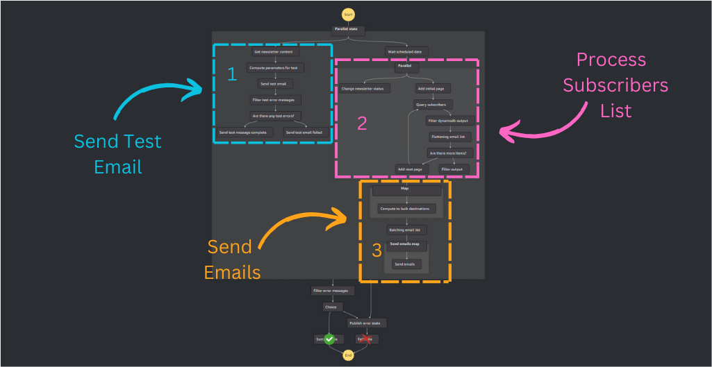 AWS Step Function for Serverless Infrastructure