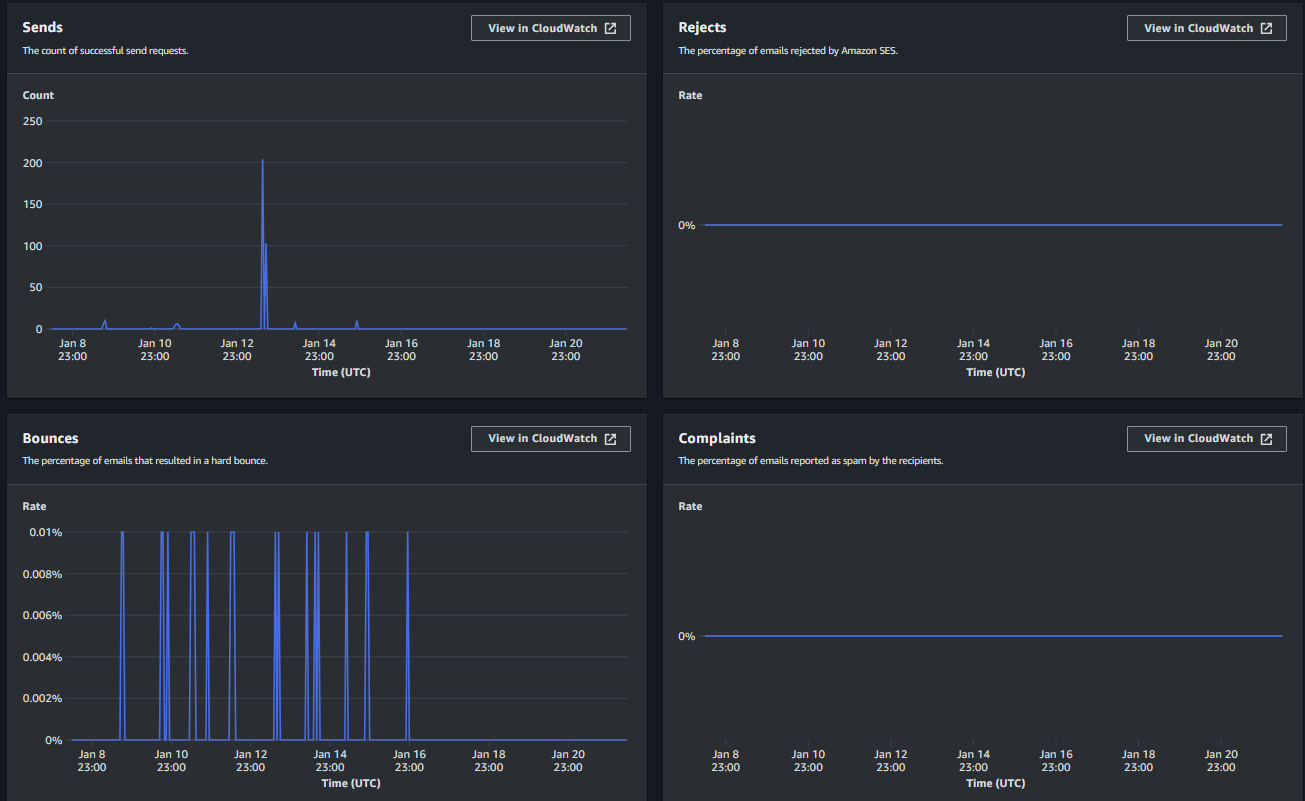 Amazon SES dashboard.