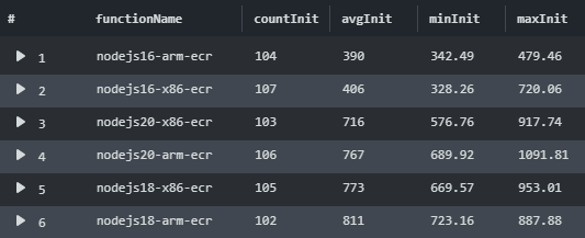 Lambda Runtime Cold Start ECR Performance Results