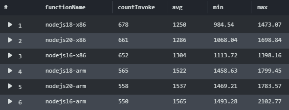 Lambda Managed Runtime Performance Results