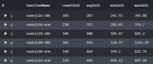 Lambda Runtime Cold Start Performance Results