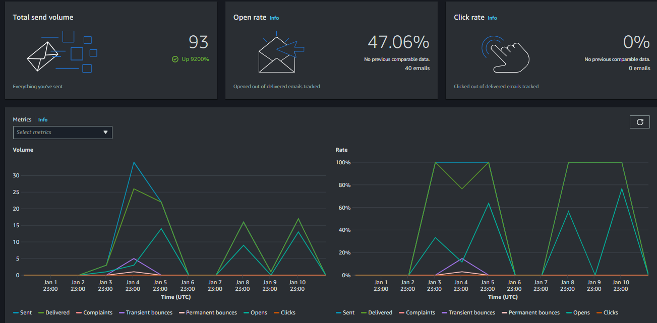 Virtual Deliverability Manager for Amazon SES dashboard.
