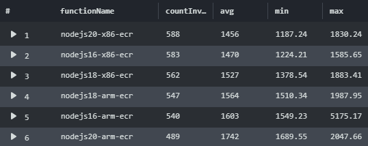 Lambda Custom Runtime Performance Results