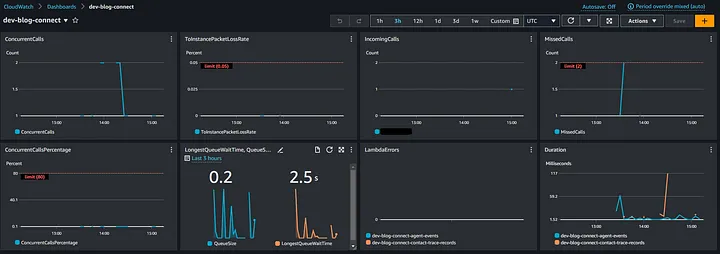 Amazon CloudWatch dashboard.